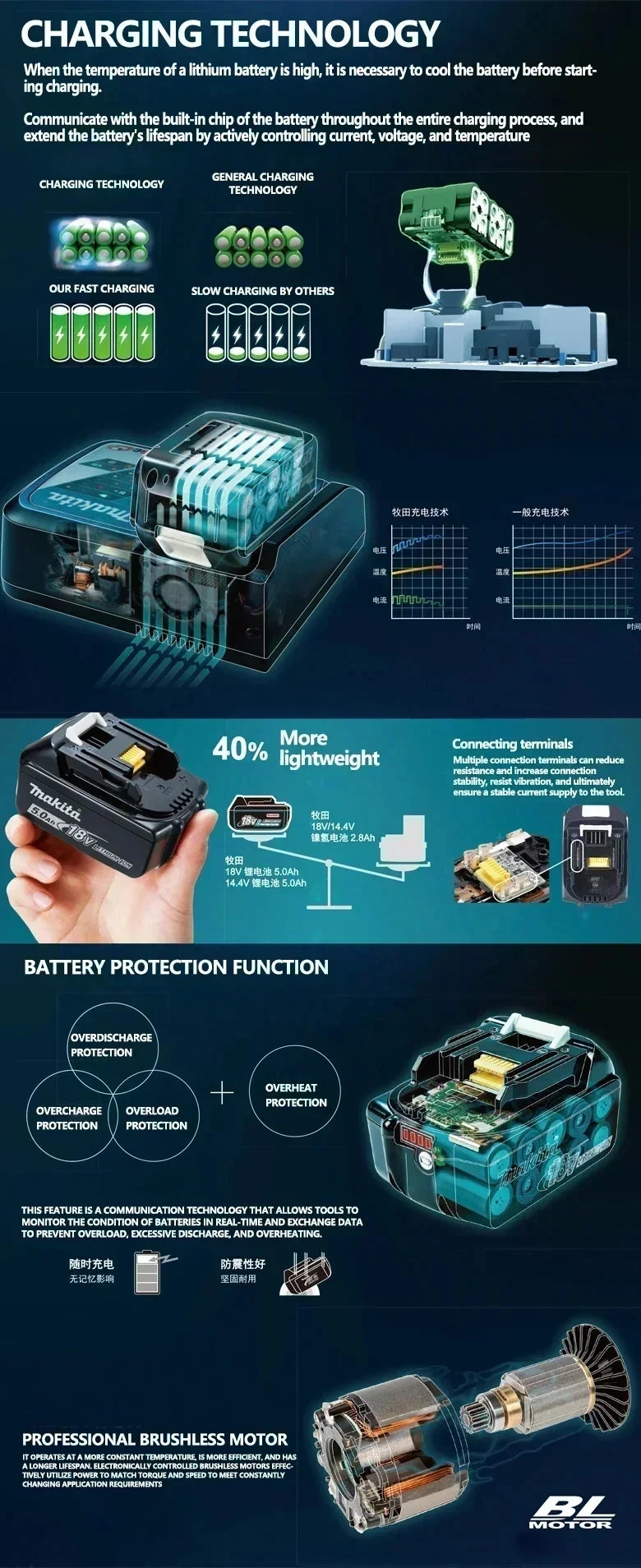 9AH 6AH 5AH makita BL1860 18V Battery Power Tools Li-ion Rep
