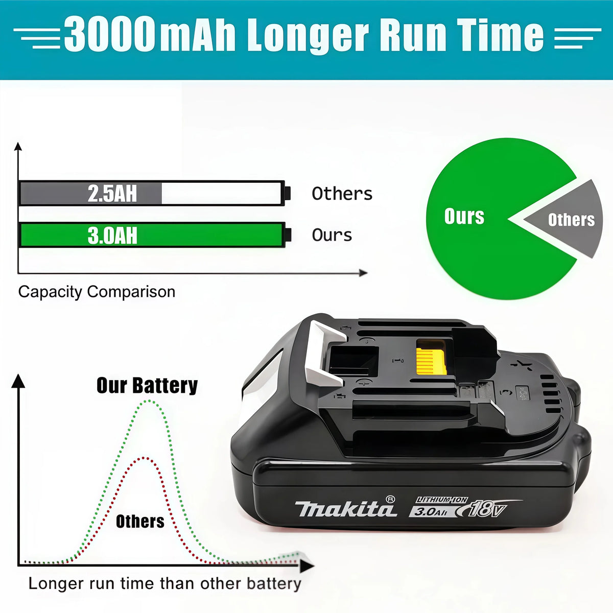 Genuine Makita BL1830 18V 3.0Ah Battery + DC18RC Charger Set