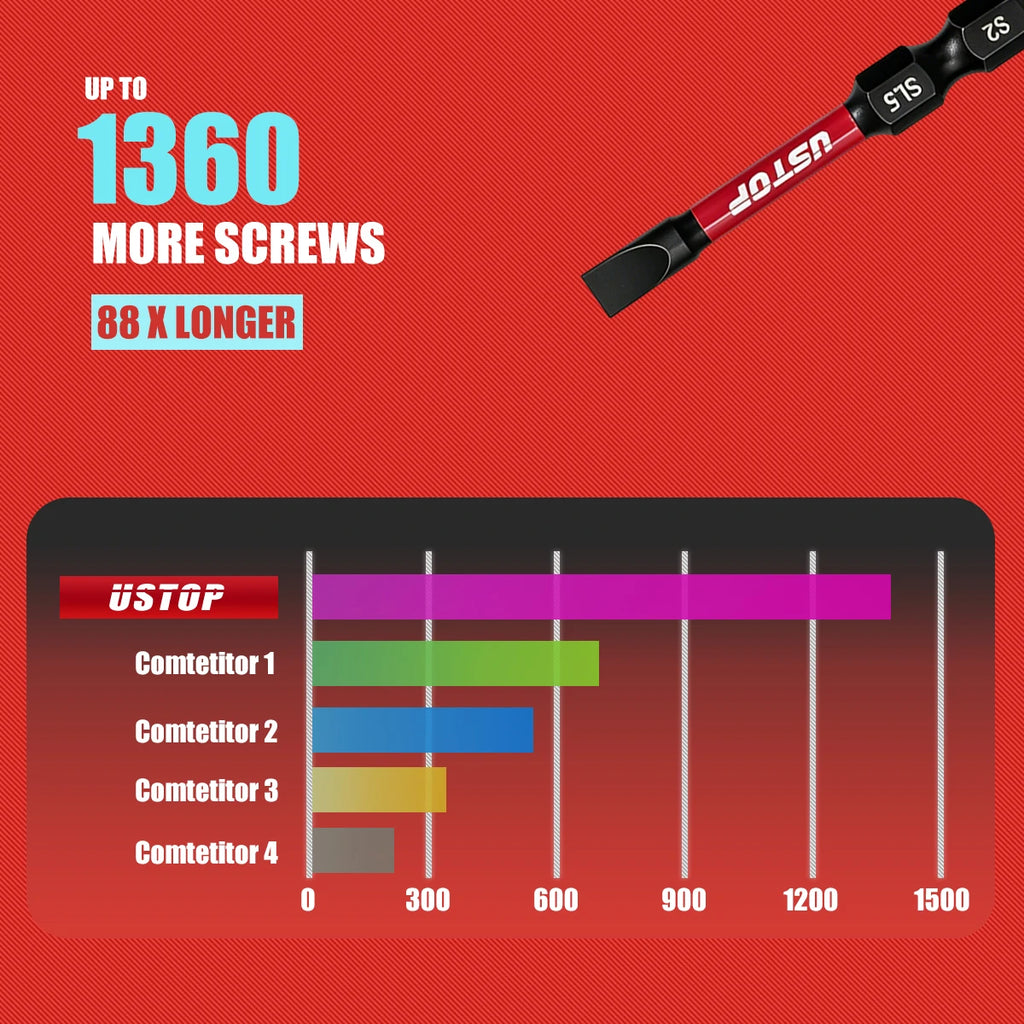 Ustop 12/24 Piece Set of Sl and Ph Impact Screwdriver Bits P