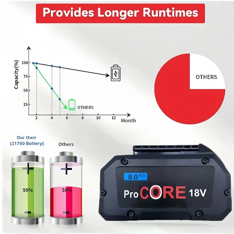 ProCORE Replacement Battery for Bosch 18V 8Ah 10Ah 12Ah BAT6